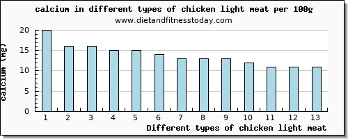 chicken light meat calcium per 100g